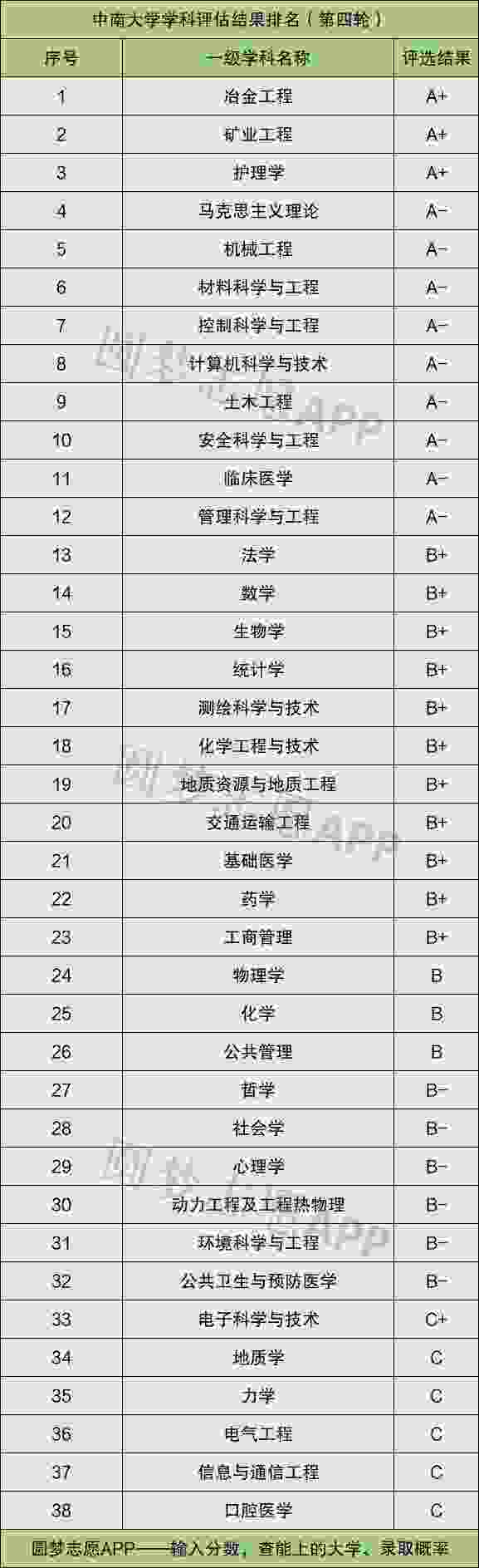 中南大学学科评估结果排名2021