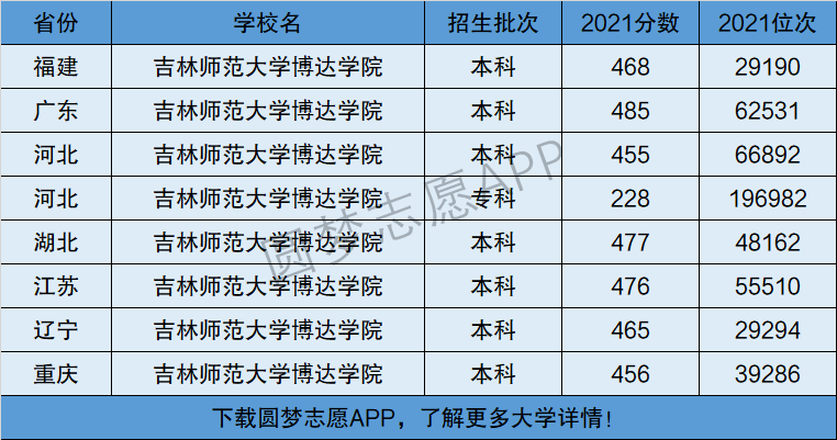 吉林师范大学博达学院是一本还是二本?是几本?在全国排名多少?