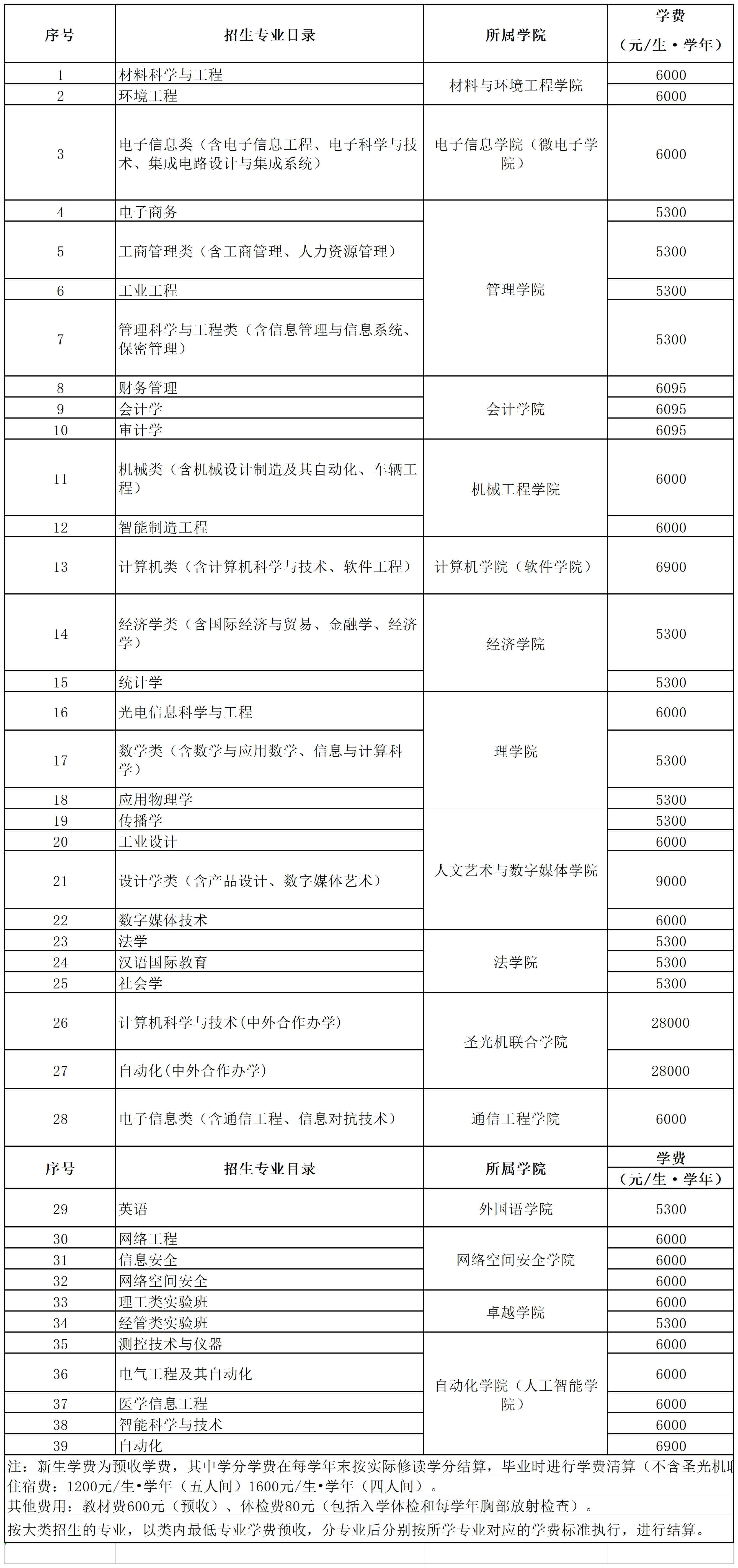 2022杭州电子科技大学中外合作办学学费多少钱一年-各专业收费标准