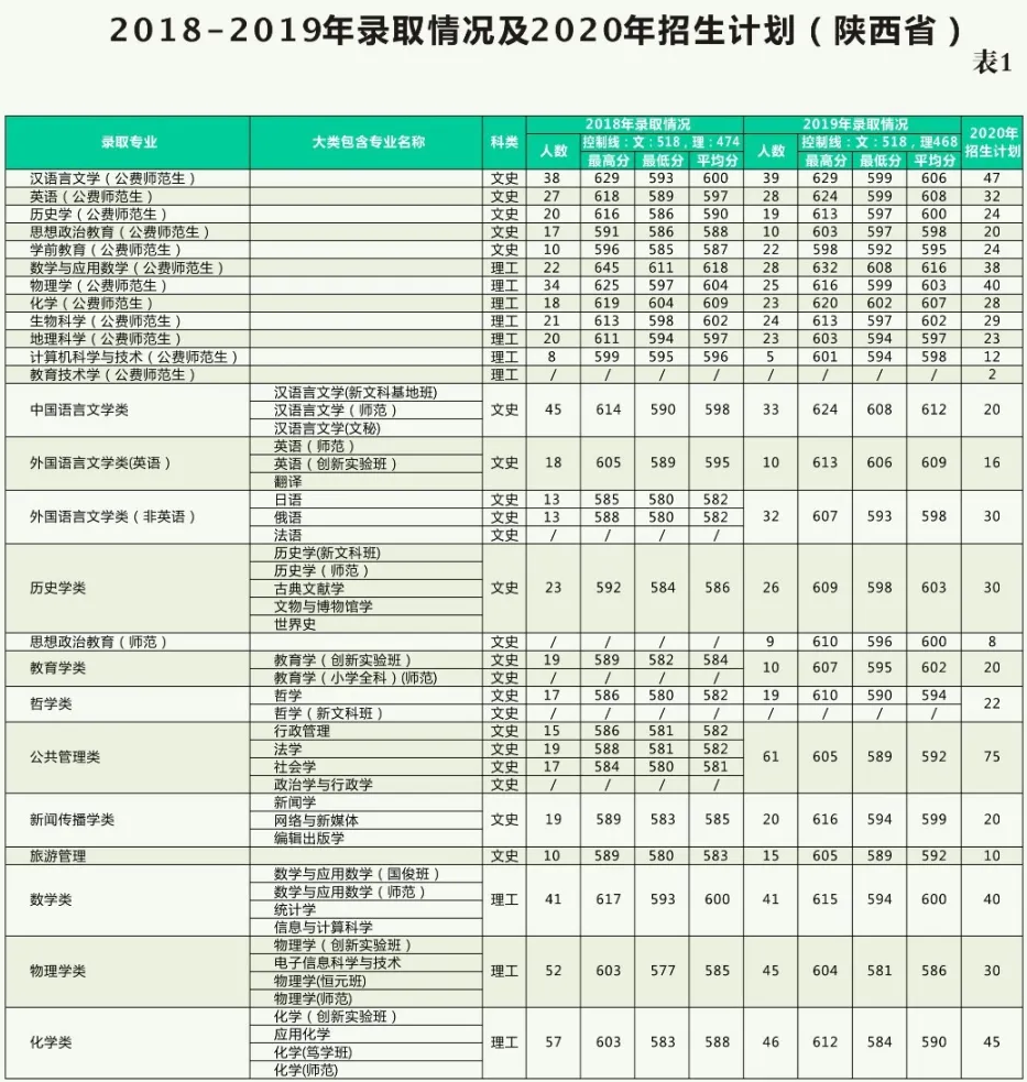 2021陕西师范大学录取分数线一览表(含2019